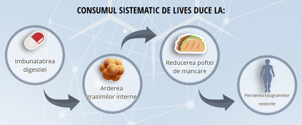 Efectele benefice oferite de Lives Pectin